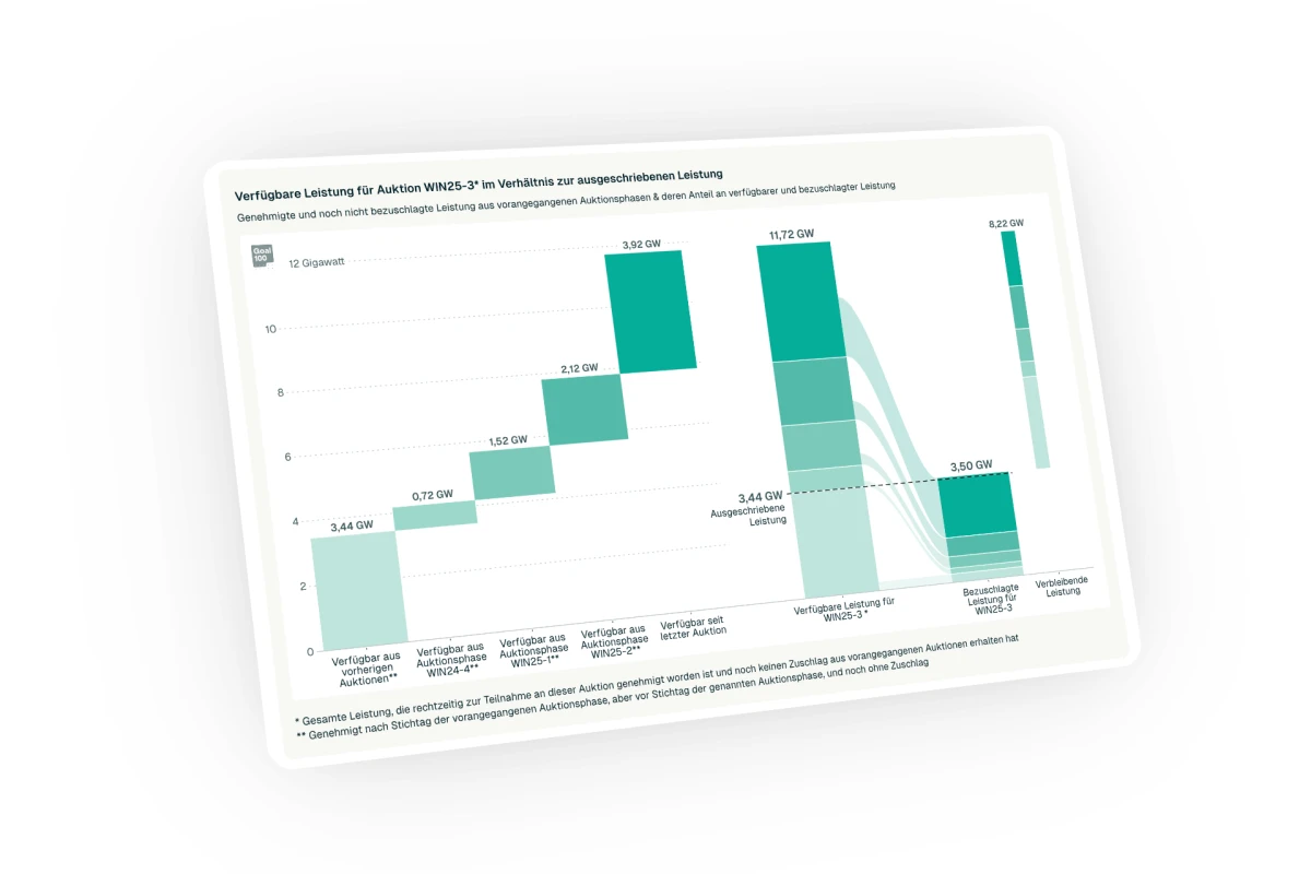 Ein Chart, welches die verfügbare Leistung einer Auktion analysiert