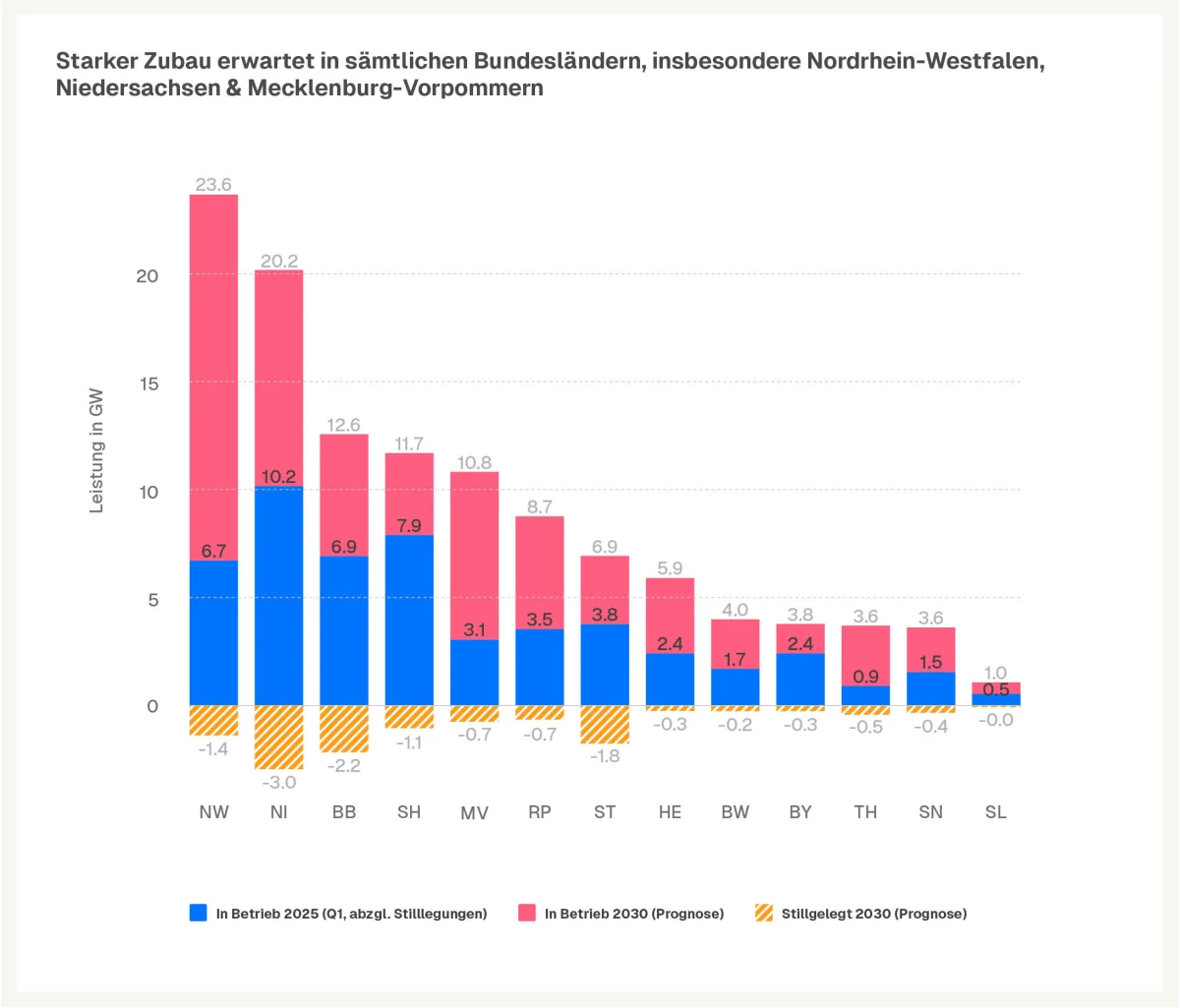 Starker Zubau erwartet in sämtlichen Bundesländern, insbesondere Nordrhein-Westfalen, Niedersachsen & Mecklenburg-Vorpommern