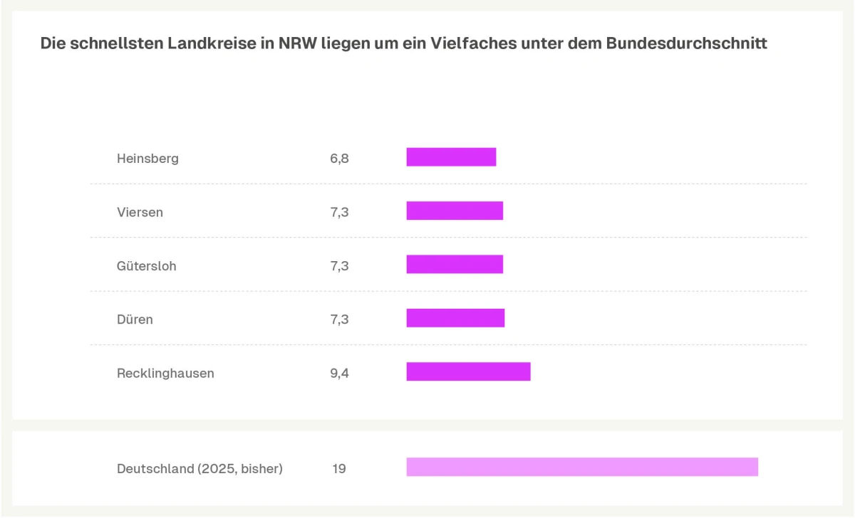 Die schnellsten Landkreise in NRW liegen um ein Vielfaches unter dem Bundesdurchschnitt