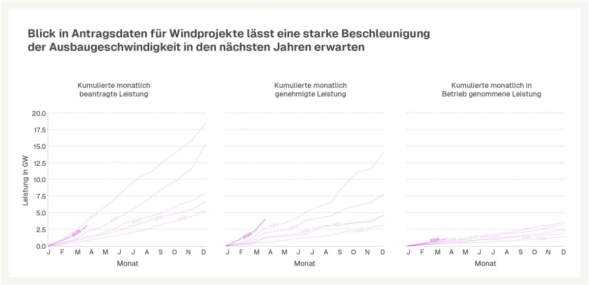 Blick in Antragsdaten für Windprojekte lässt eine starke Beschleunigung der Ausbaugeschwindigkeit in den nächsten Jahren erwarten.