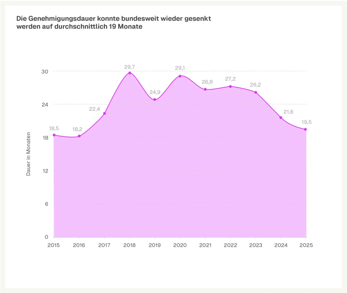 Die Genehmigungsdauer konnte bundesweit wieder gesenkt werden auf durchschnittlich 19 Monate